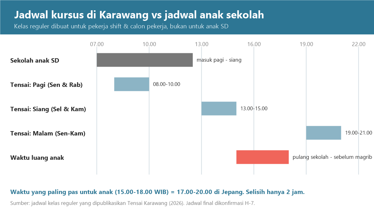 Diagram jadwal kursus bahasa Jepang di Karawang (pagi, siang, malam) dibandingkan jam sekolah dan waktu luang anak SD pukul 15.00-18.00