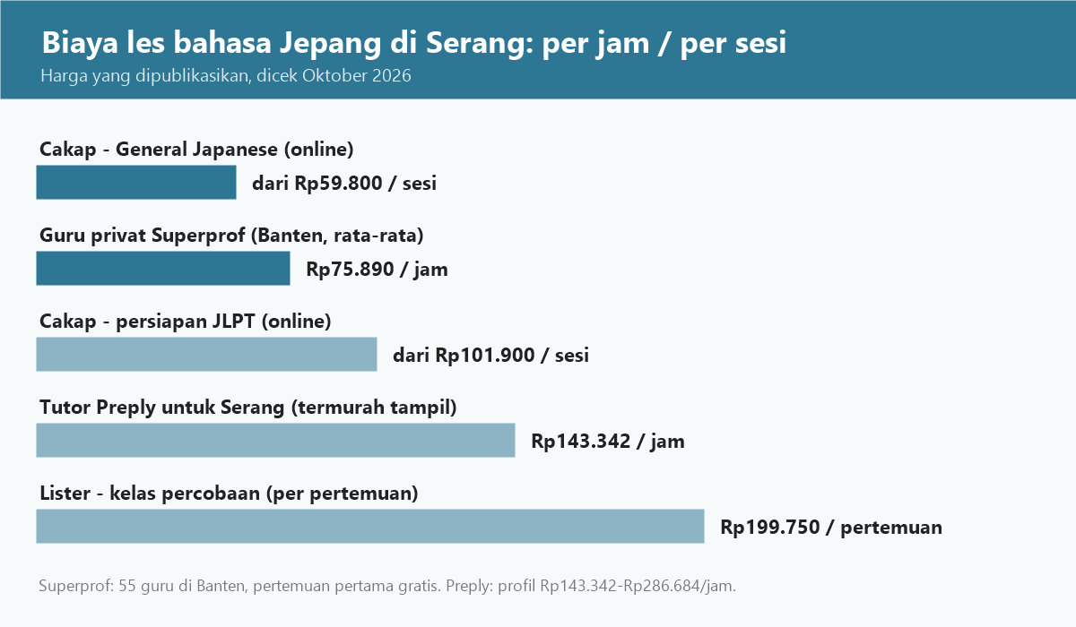 Grafik biaya les bahasa Jepang di Serang per jam dan per sesi: Cakap, guru privat Superprof Banten, Preply, dan Lister