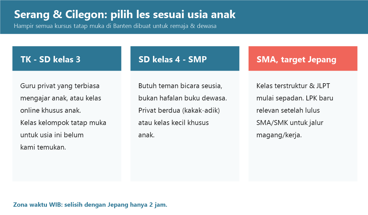 Panduan memilih les bahasa Jepang di Serang dan Cilegon sesuai usia anak: TK-SD, SD kelas 4-SMP, dan SMA