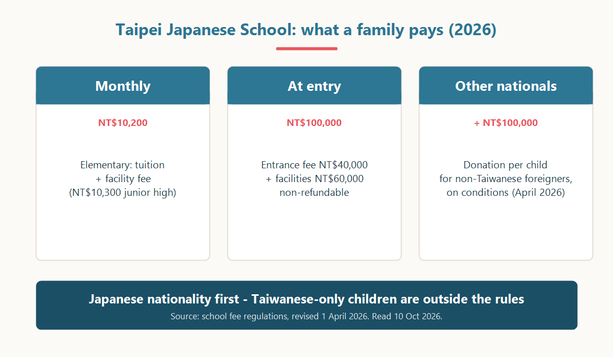 Taipei Japanese School 2026: NT$10,200 a month elementary, NT$100,000 at entry, plus a NT$100,000 donation for non-Taiwanese foreign nationals