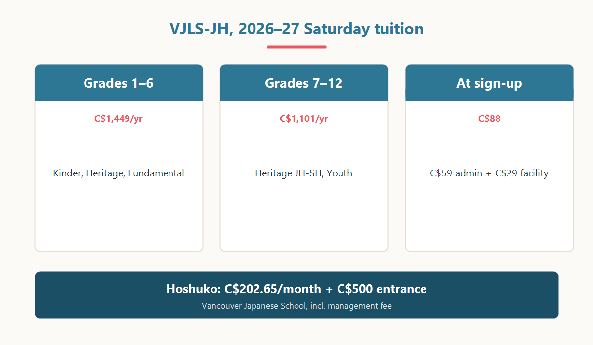 VJLS-JH 2026-27 tuition: C$1,449 a year for Grades 1 to 6, C$1,101 for Grades 7 to 12, plus C$88 in fees at sign-up
