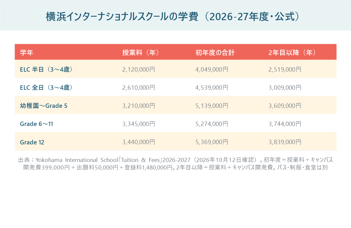 横浜インターナショナルスクールの2026-27年度の学費を学年別に並べた表。授業料はELC半日212万円から Grade12の344万円まで、幼稚園〜Grade5の初年度合計は513.9万円