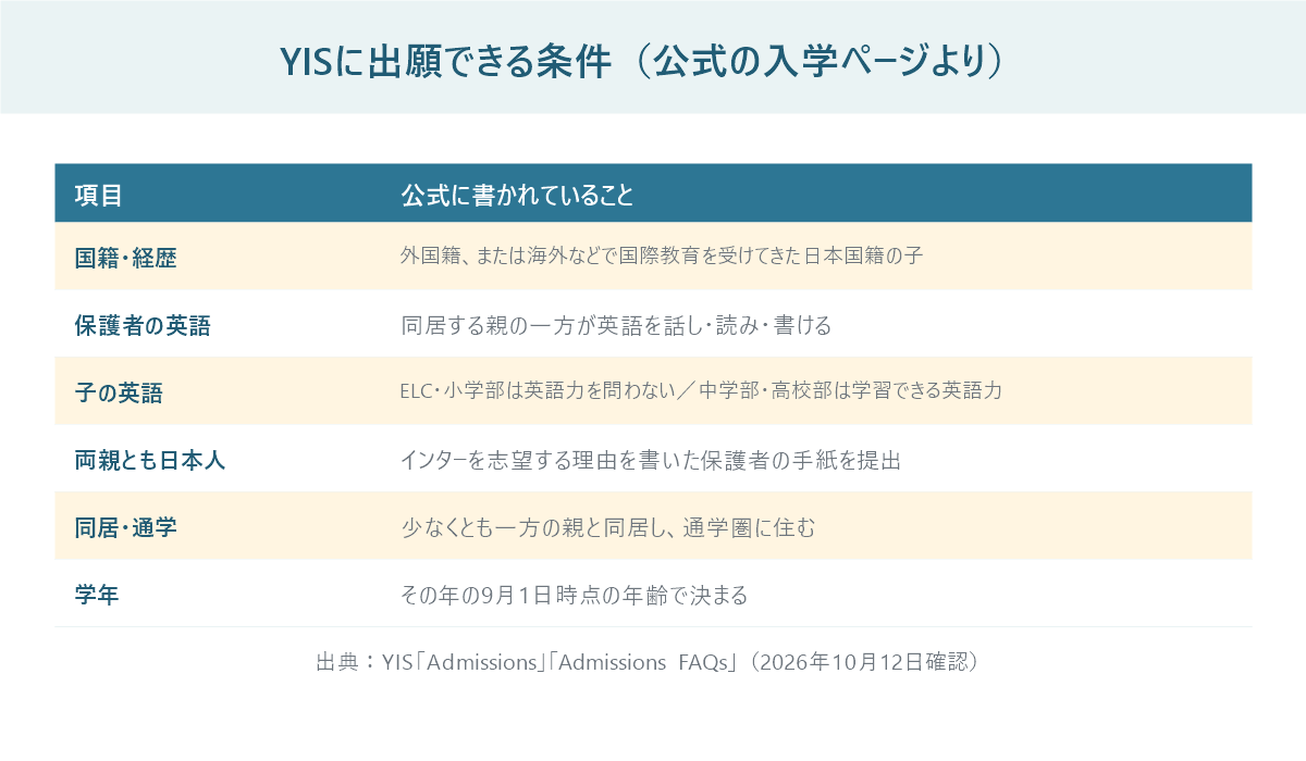 横浜インターナショナルスクールの出願条件をまとめた表。外国籍または国際教育を受けてきた日本国籍の子、同居する親の英語力、子どもの英語力の学部別の扱い、両親とも日本人の場合の手紙、同居と通学圏、学年の決め方を並べている